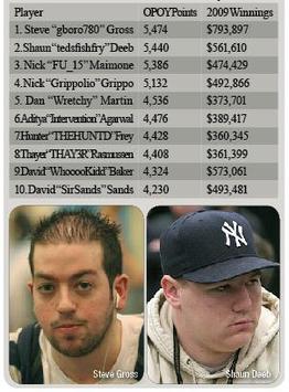 22-12 Poy Standings