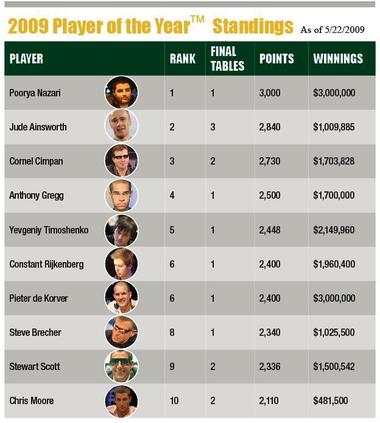 22-12 Poy Standings2
