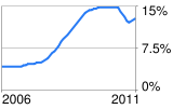 Nev. Unemployment Over Past Five Years. Credit: U.S. Bureau of Labor Statistics