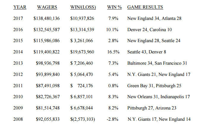 Nevada Sees Record Amount Bet On Super Bowl