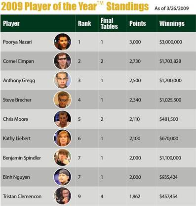 Player of the Year Leader Board Player of the Year Leader Board