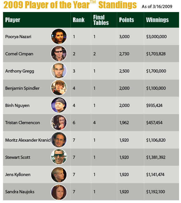 Player of the Year Leader Board Player of the Year Leader Board