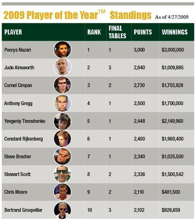 POY Standings