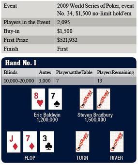 CP 2215 FFT Table1