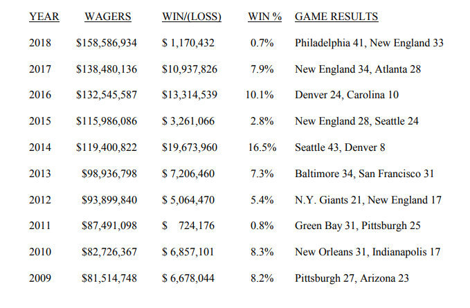 Football Gambling: Nevada Sports Books Take Record Wagers On Super Bowl