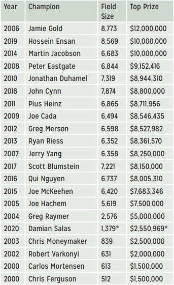 Poker Leaderboard: Largest Payouts In WSOP Main Event History - Card